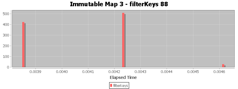 Immutable Map 3 - filterKeys 88
